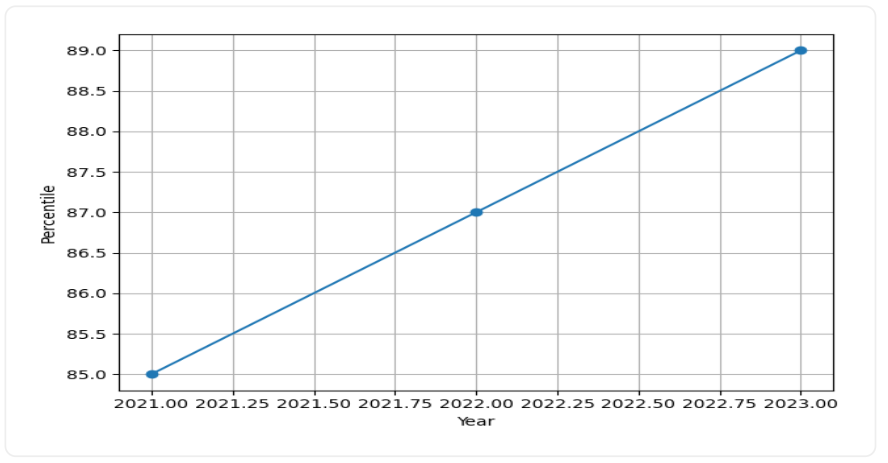 NIT Calicut Scholarships Trend Graph